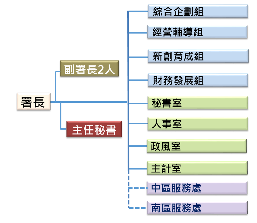 經濟部中小及新創企業署組織架構圖(中文版).png