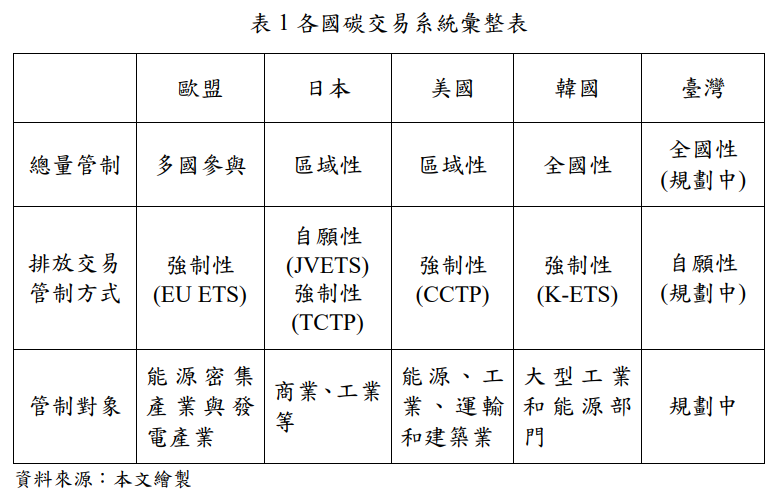 表1-各國碳交易系統彙整表.png