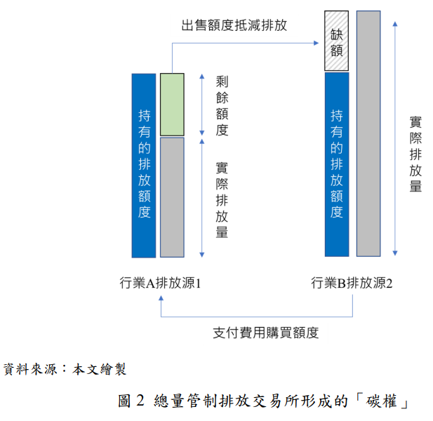 圖2-總量管制排放交易所形成的「碳權」.png