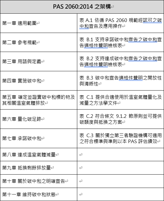 表1:PAS 2060:2014之架構