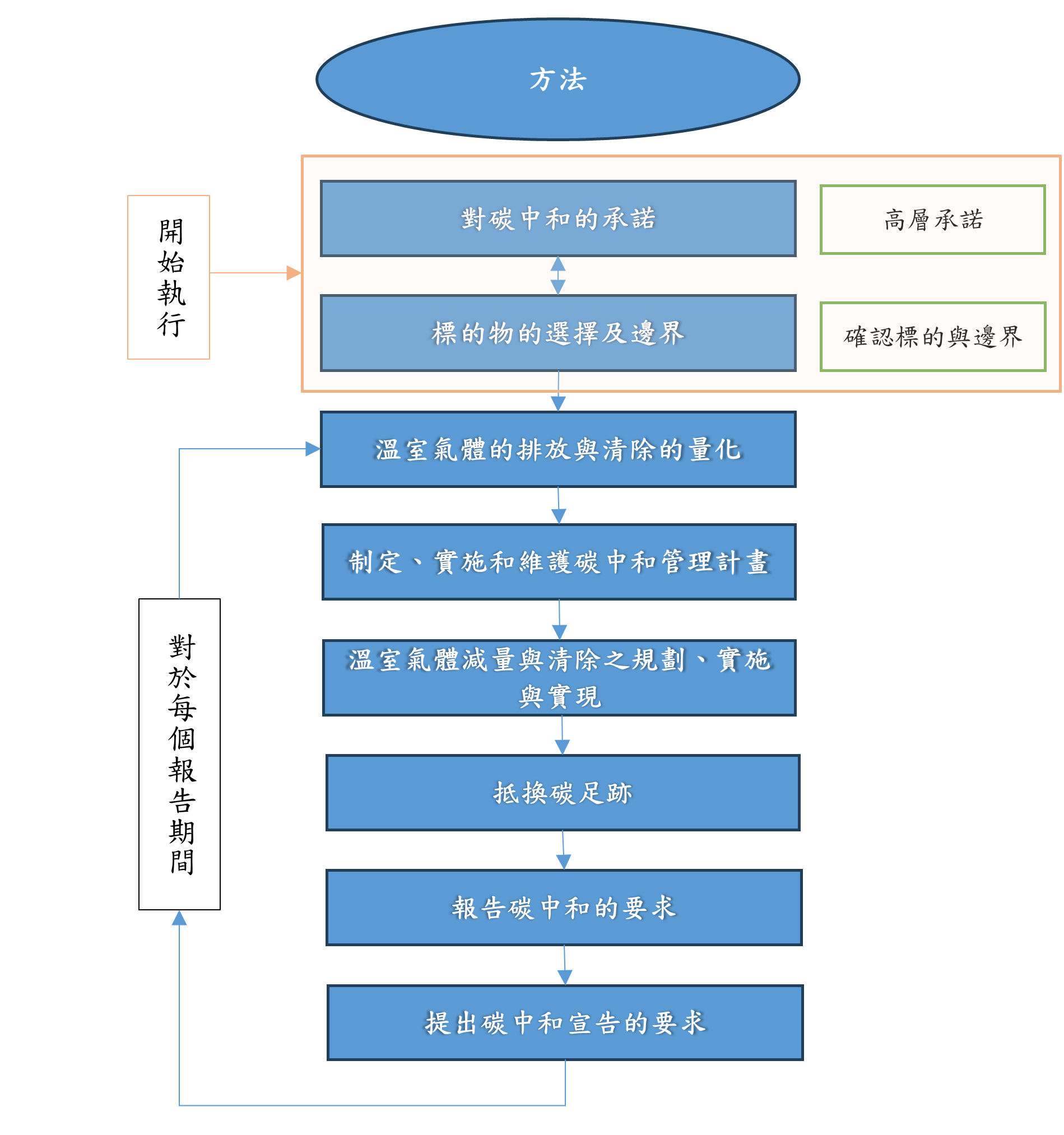 圖1、碳中和執行框架.png