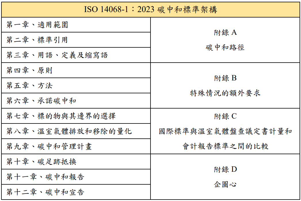 表1、碳中和標準架構.png