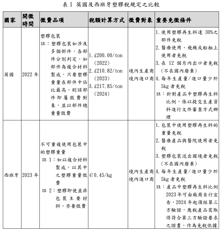 表1：英國及西班牙塑膠稅規定之比較.png