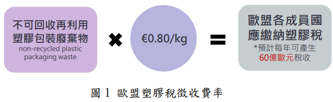 圖1：歐盟塑膠稅徵收費率.png