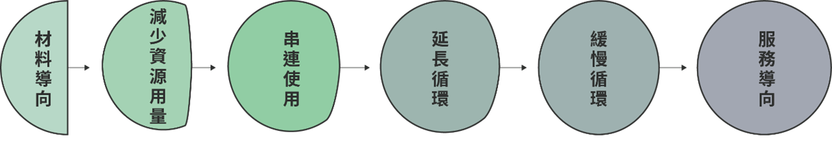 圖1、邁向循環經濟去物質化的設計路徑（本文作者整理繪製）.png