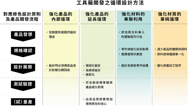 圖4、塑膠中心輔導工具箱業者開發使用之綠色產品循環設計方法（本文作者繪製）.png