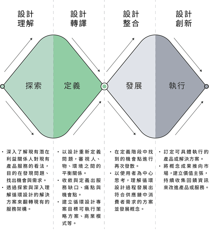 圖2、綠色概念循環設計思考流程圖（本文作者整理繪製）.png