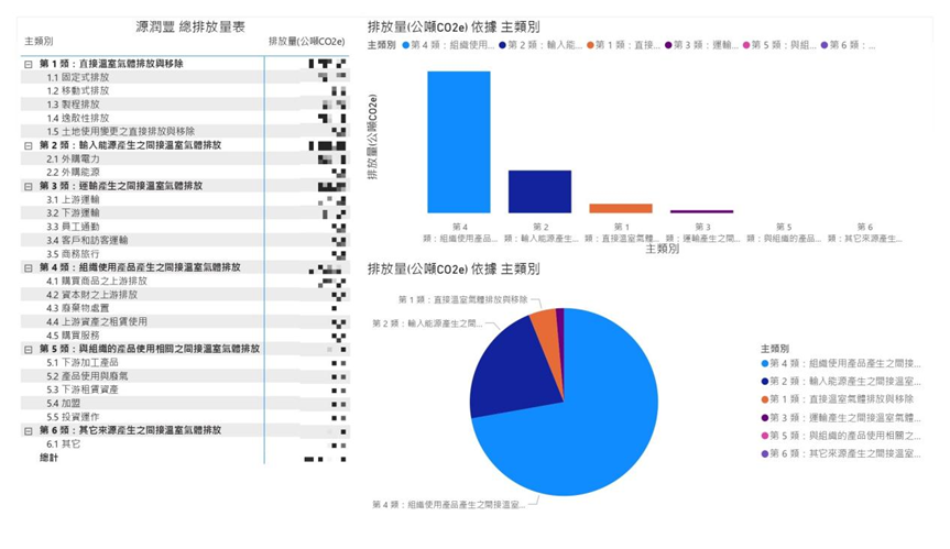 源潤豐鑄造CO2總排放量表（圖表比例圖由公司提供）.png