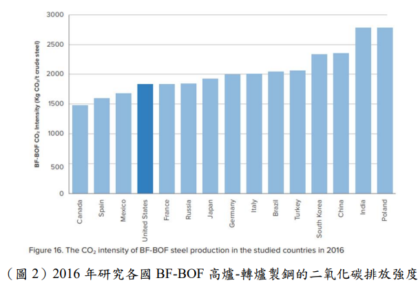 圖4-2016 年研究各國 BF-BOF 高爐-轉爐製鋼的二氧化碳排放強度.png