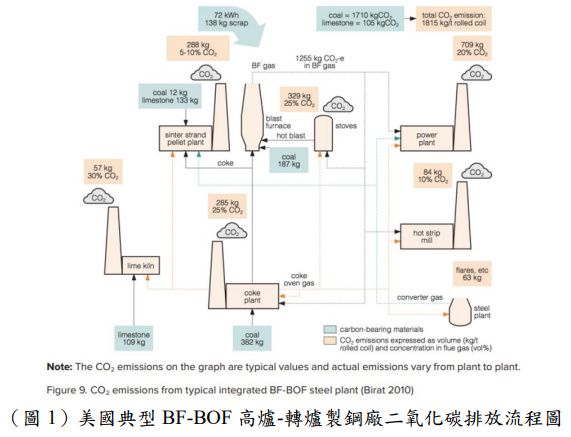圖3-美國典型 BF-BOF 高爐-轉爐製鋼廠二氧化碳排放流程圖.png