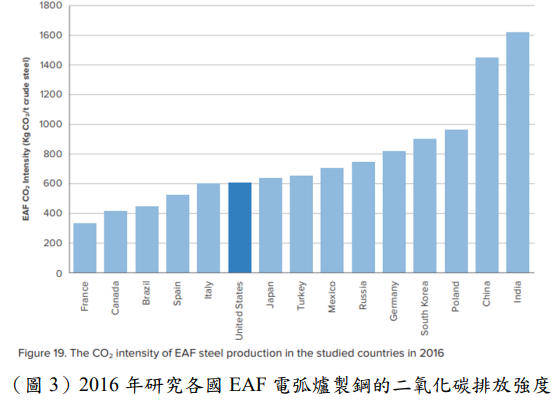 圖5-2016 年研究各國 EAF 電弧爐製鋼的二氧化碳排放強度.png