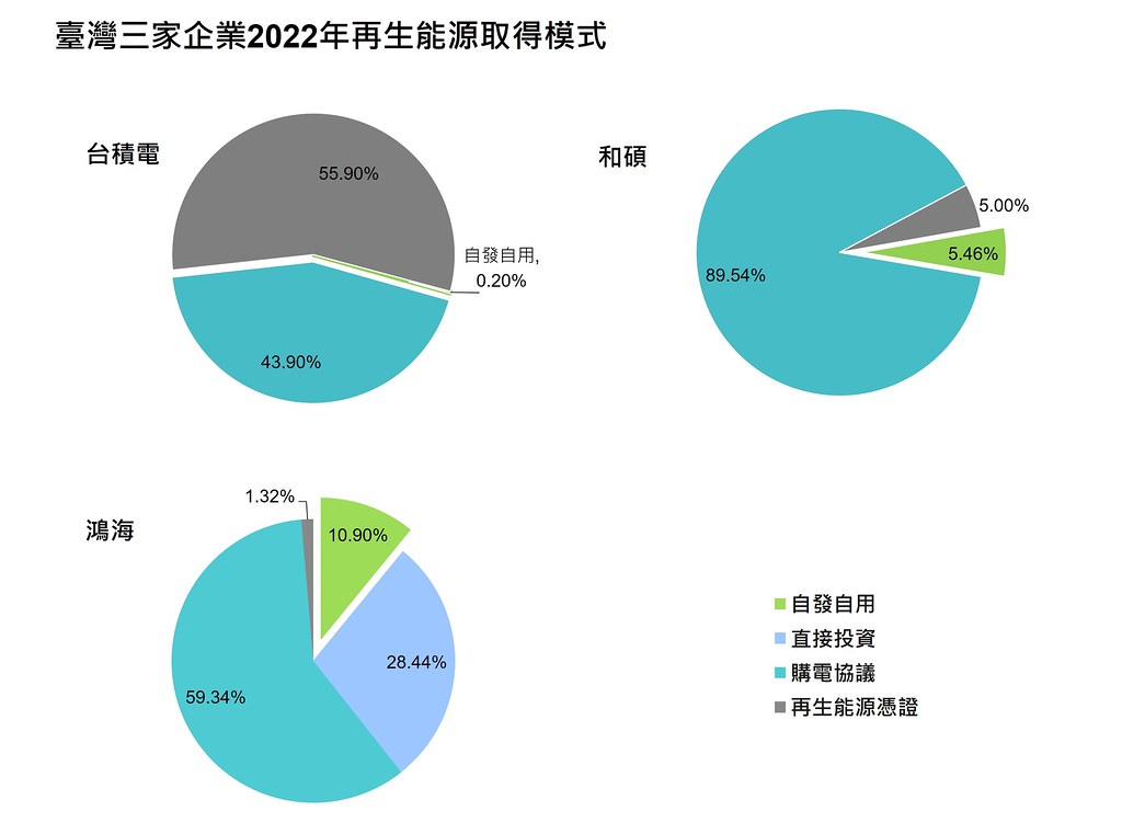 台灣三家企業再生能源取得模式.jpg