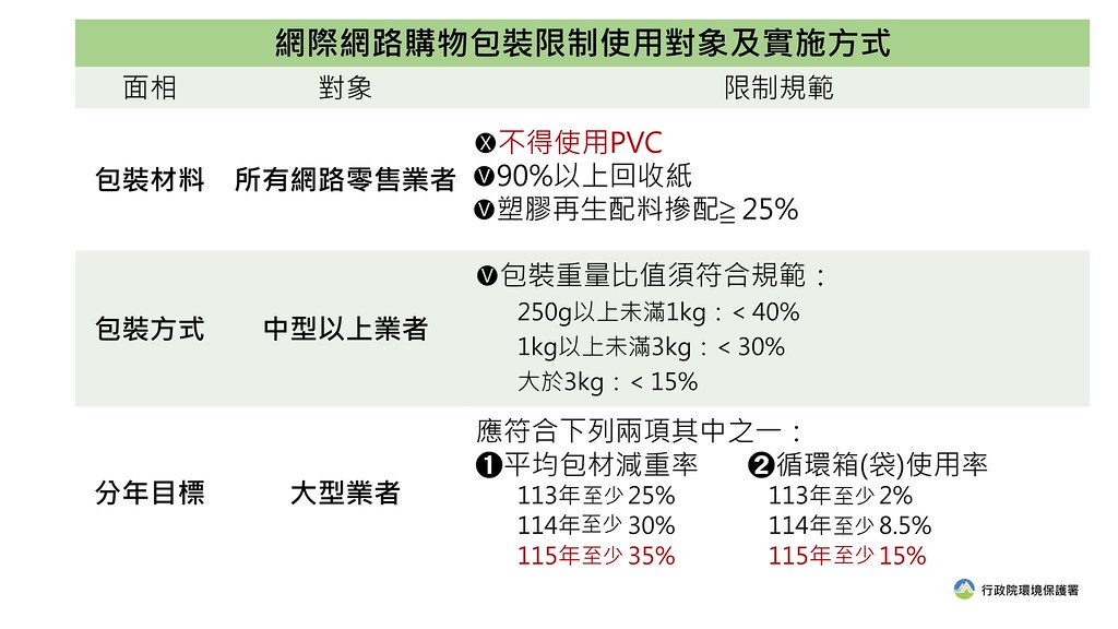 環保署「網際網路購物包裝限制使用對象及實施方式」新規定.jpg
