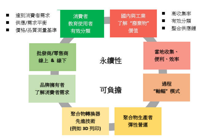 以循環價值鏈為基礎的商業模式.png