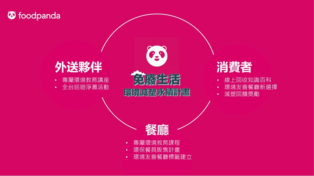 foodpanda宣示打造環境友善外送鏈。.jpeg