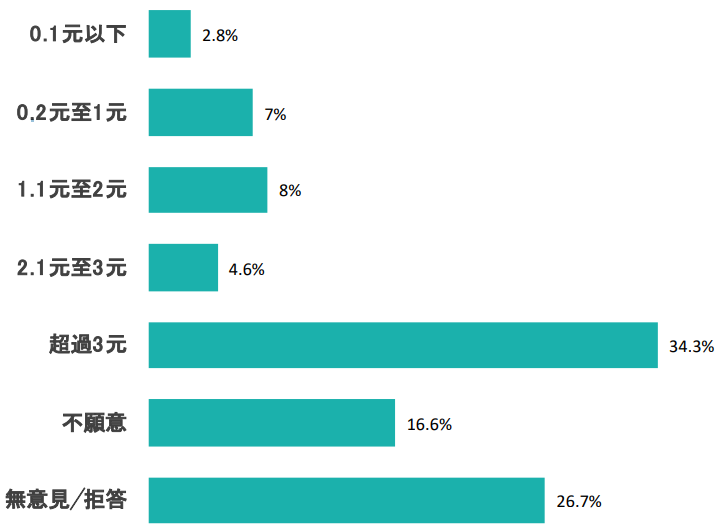 可因徵收碳稅調整油價的接受幅度.png