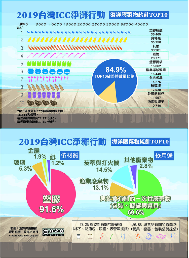 荒野保護協會公佈2019年ICC淨灘數據。.jpg