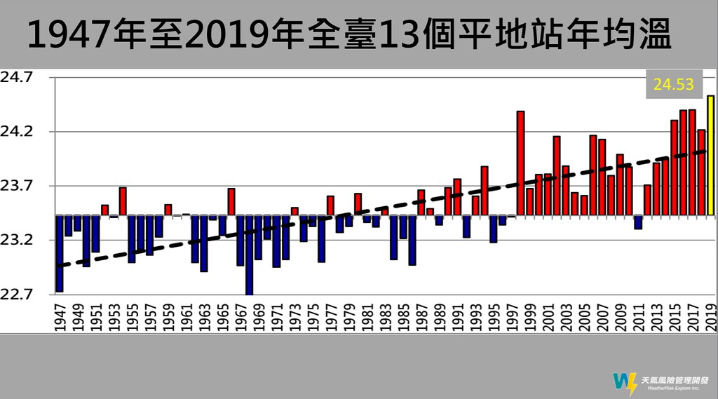 1947年~2019全台平地測站年均溫，近年來溫度顯著上升.jpg