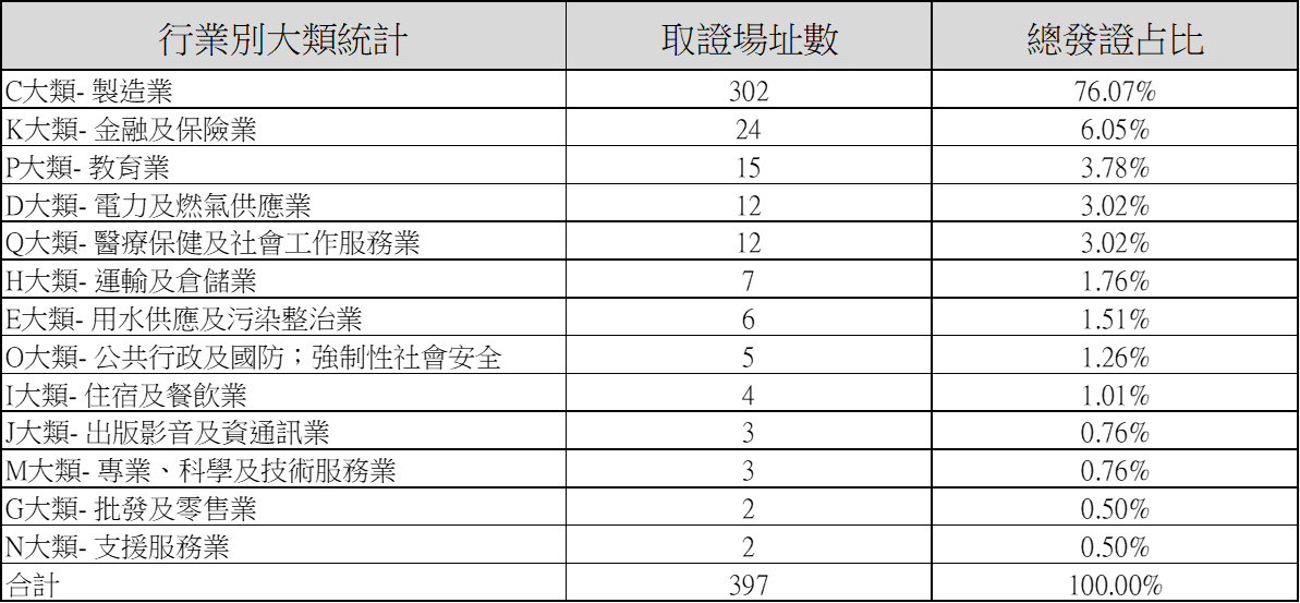 表1-目前取得TAF驗證標準ISO-50001-2018行業別大類統計.png