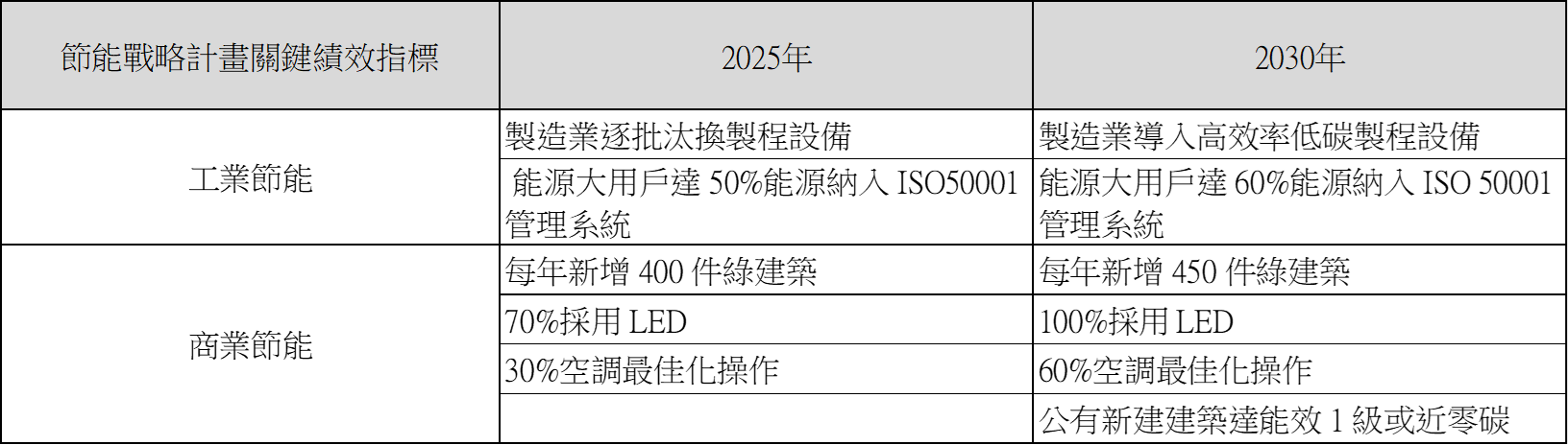 表3-政府政策與推動，節能戰略計畫關鍵績效指標.png