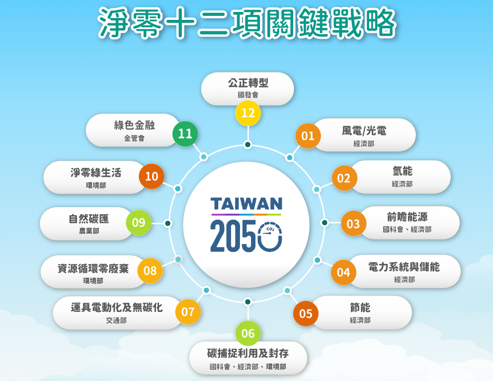 圖1-臺灣淨零十二項關鍵戰略.png