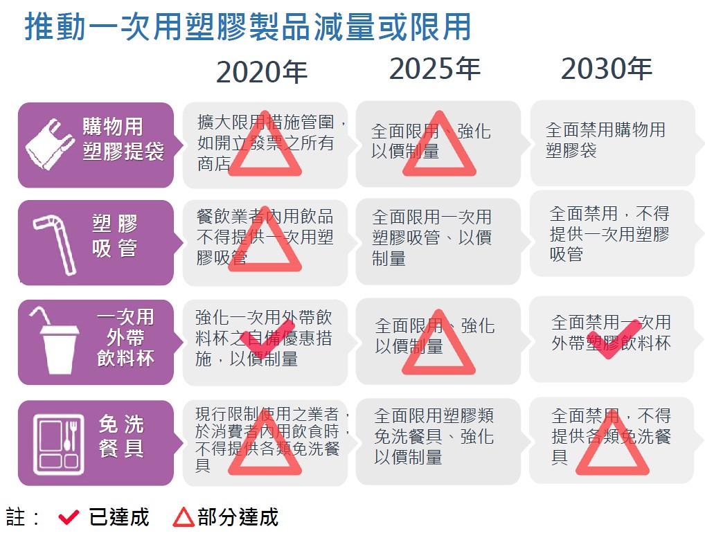 環境部盤點2018年訂出的減塑時程，許多至今未達成、或僅部分達成。圖片來源：擷取自環境部簡報.jpg