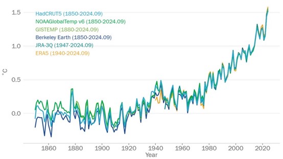 來自6個國際資料集2024年1月至9月的年度全球平均溫度距平（相對於1850至1900年的平均值）來源：WMO.jpg