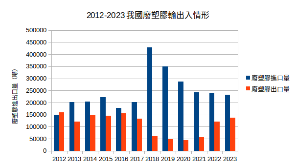 圖1. 2012-2023年台灣廢塑膠輸出入情形。圖片來源：看守台灣協會.png