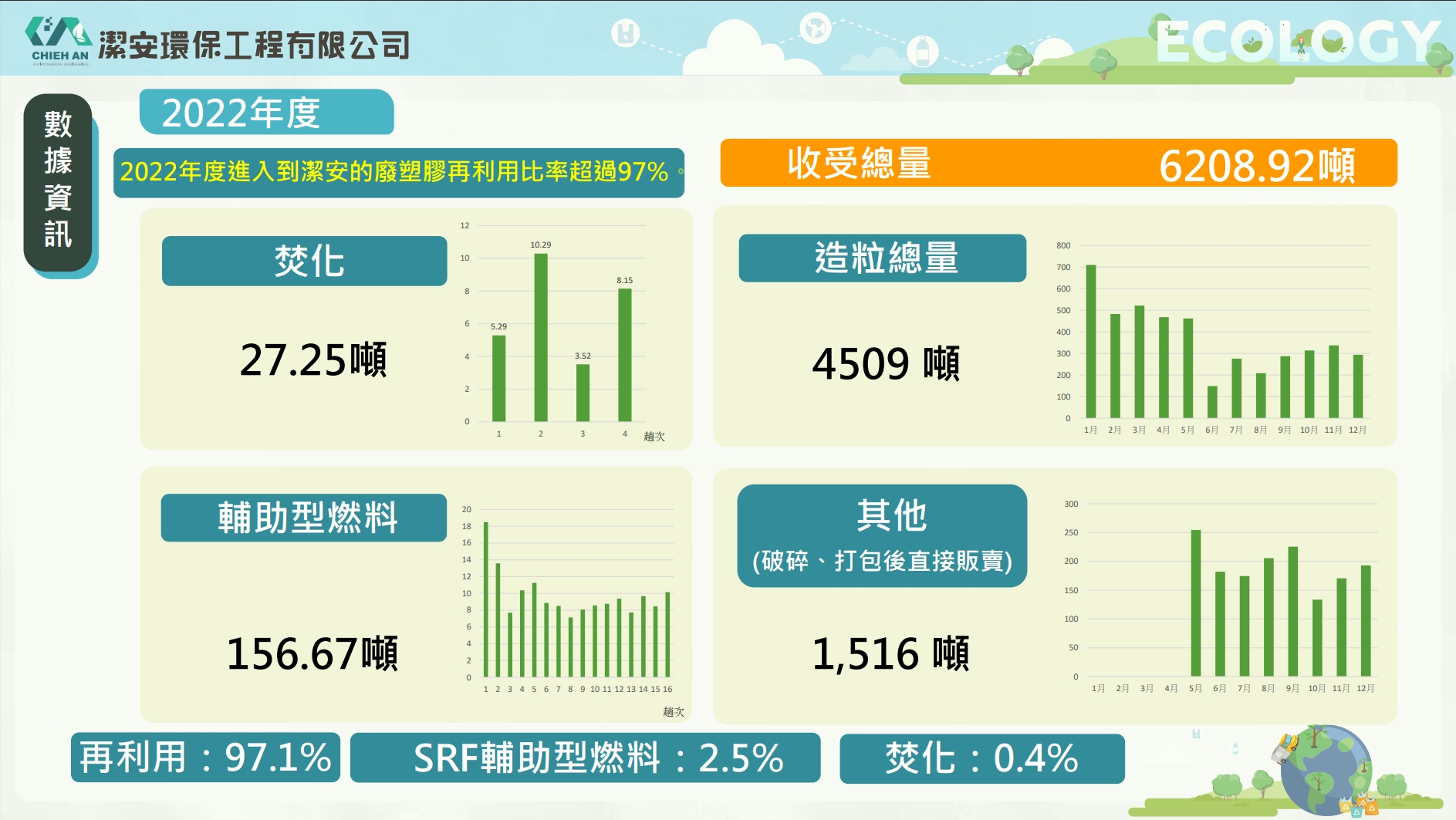 圖一：潔安環保廢塑膠再利用率數據資訊圖片來源潔安環保工程.png
