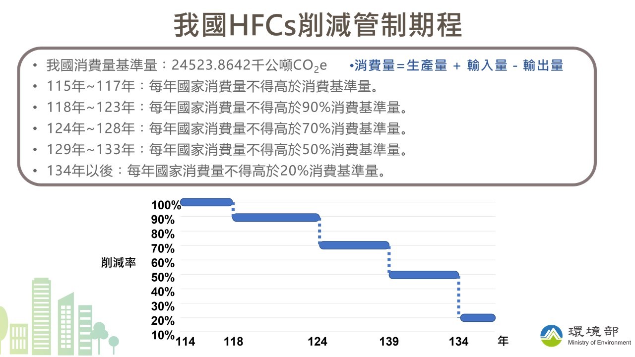 我國HFCs削減管制期程.jpg