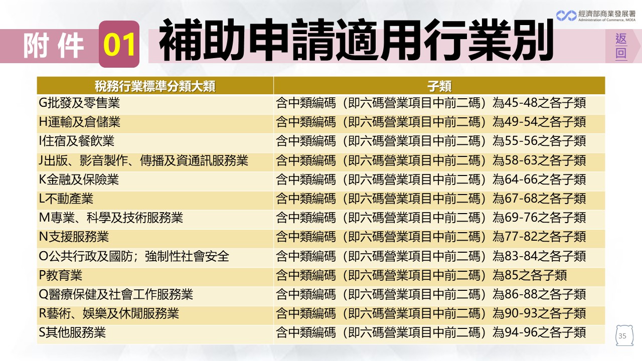 21.補助申請適用行業別.jpg