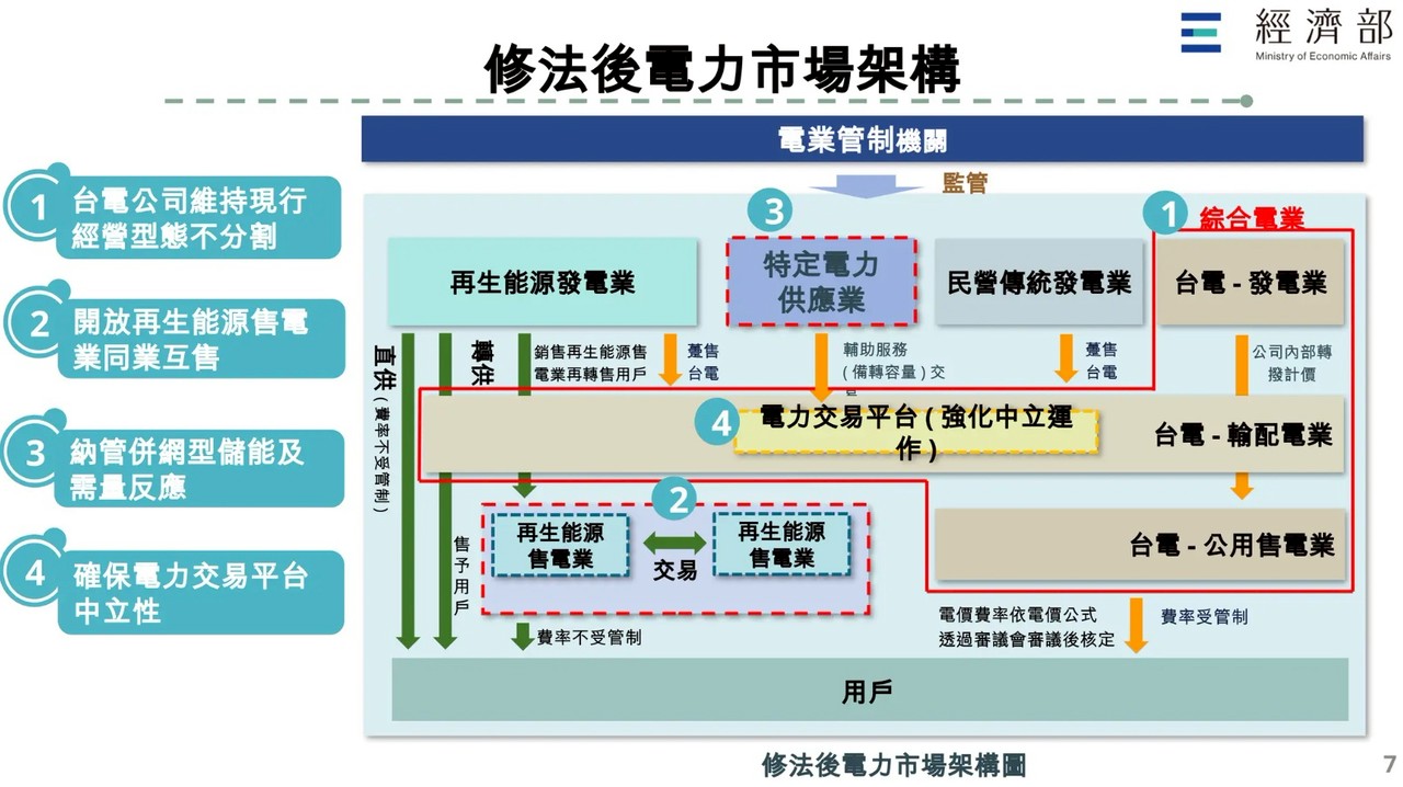 修法後電力市場架構.jpg