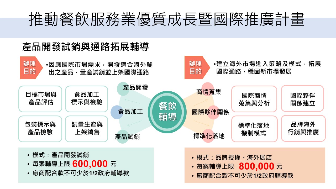 推動餐飲服務業優質成長暨國際推廣計畫.JPG