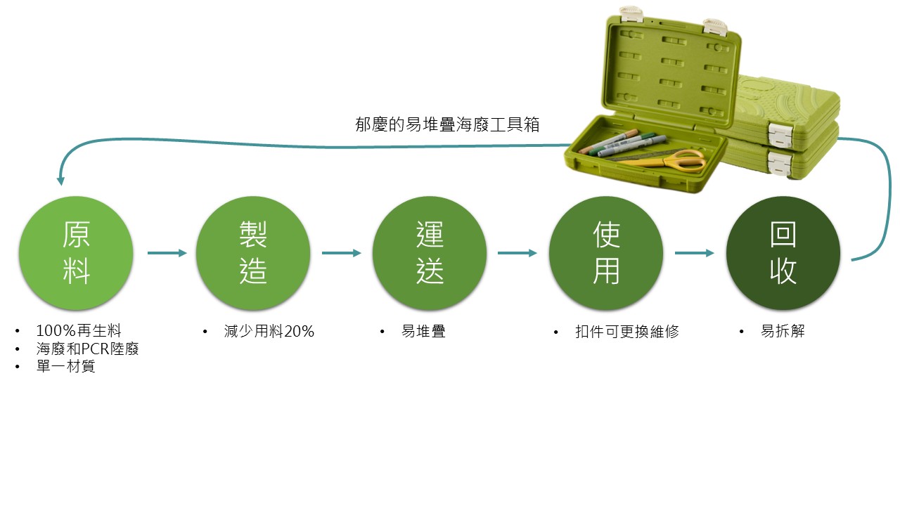 圖1.郁慶易堆疊海廢工具箱-產品生命週期評估.JPG
