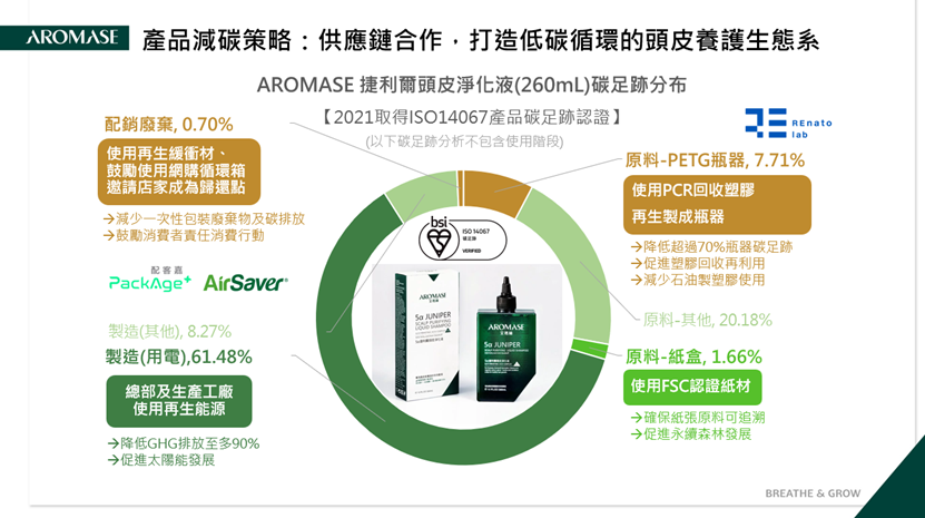 圖一、AROMASE艾瑪絲減碳策略綠色供應鏈生態系.png