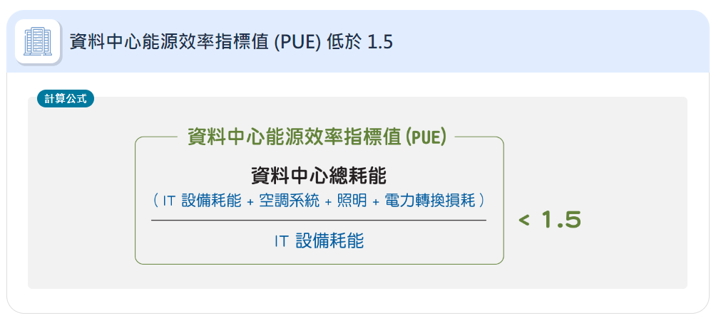 資料中心能源效率指標值 (PUE) 低於 1.5.png