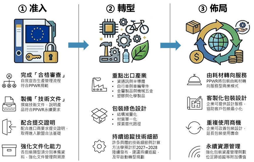 歐盟 PPWR 三大因應方向.png