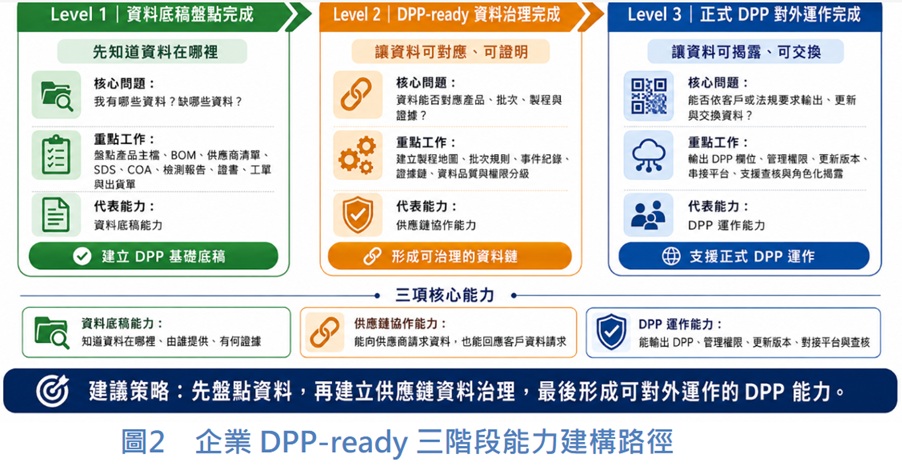 圖2　企業 DPP-ready 三階段能力建構路徑.jpg