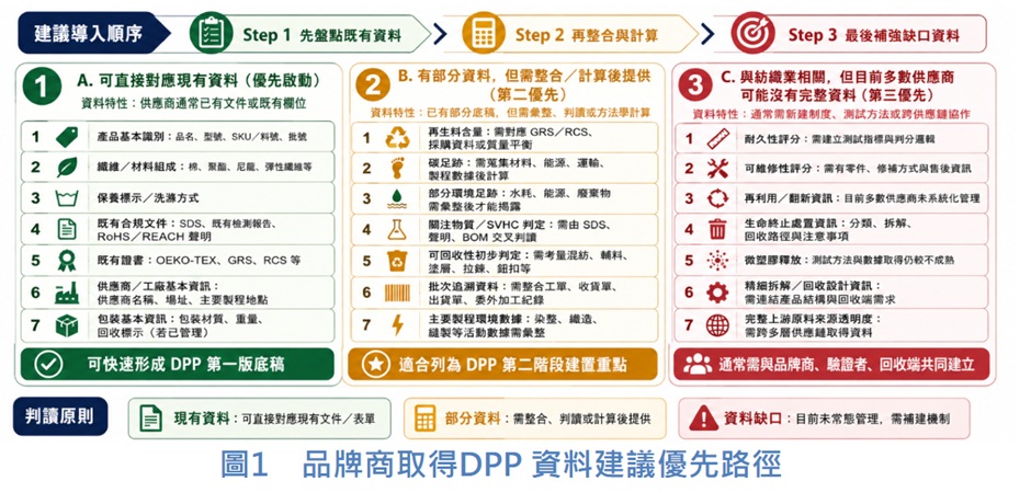 圖1　品牌商取得DPP 資料建議優先路徑.jpg