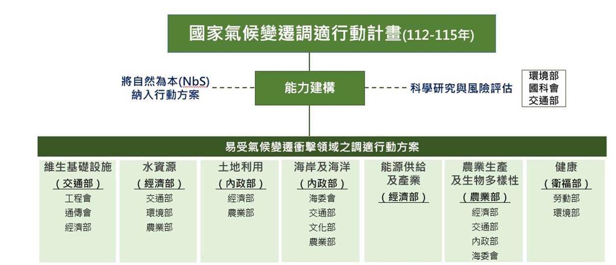 圖3、國家氣候變遷調適行動計畫（112-115年） 七大調適領域.jpg