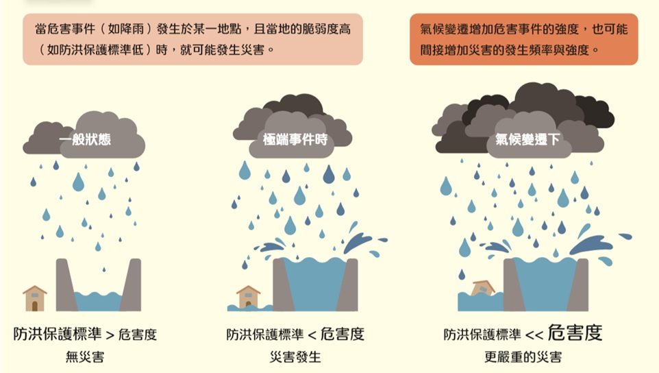 圖2、氣候變遷怎麼影響災害風險示意圖.jpg