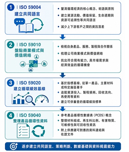 圖3、中小企業透過 ISO 59000 邁向循環企業路徑.jpg