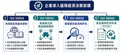 圖 1、ISO 59000 系列各標準功用示意.jpg