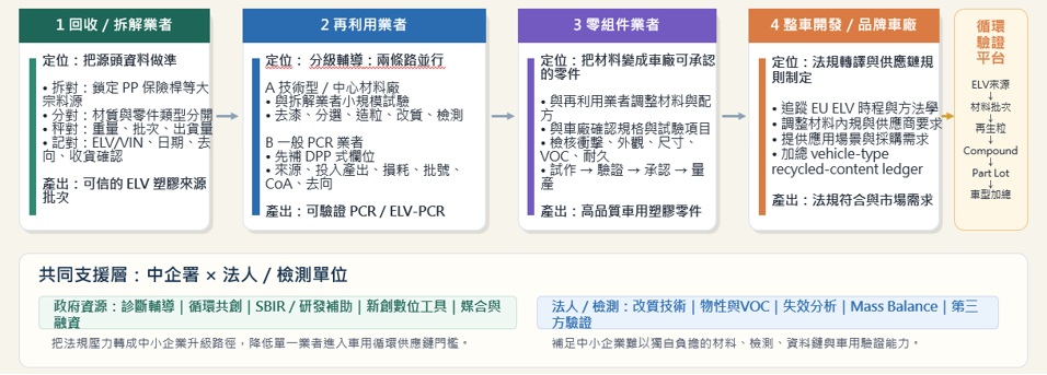 圖2、EU ELV循環供應鏈之中小企業角色分工與輔導切入點.jpg