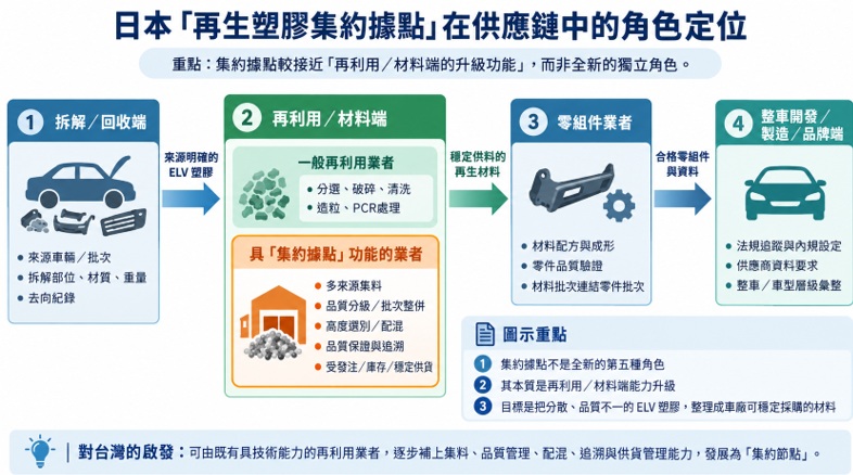 圖1、日本廢車塑膠再利用集約據點功能說明.jpg