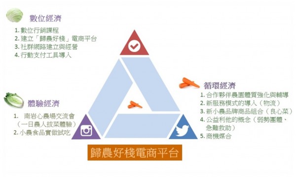 小農O2O整合與商業模式發展