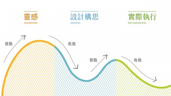 運用設計思考迎擊品牌轉型挑戰