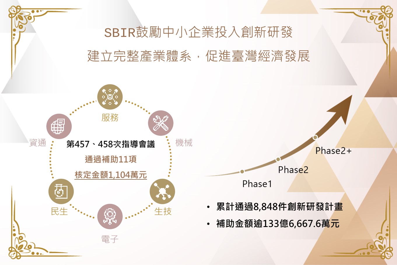 Small and Medium Enterprise Administration,Ministry of Economic Affairs No. 457  458 SBIR Steering Committee,Approved the subsidies for 11 SBIR Projects