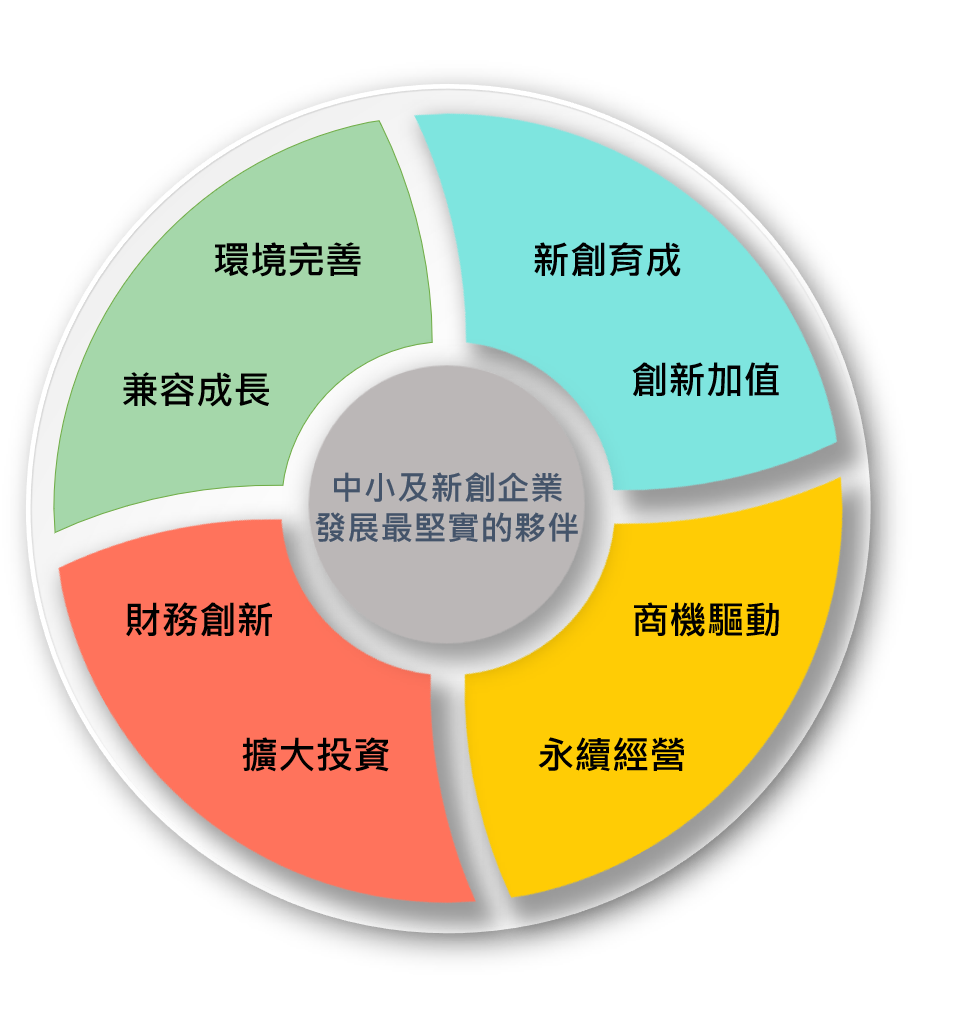 經濟部中小及新創企業署施政目標、策略與措施-成為中小及新創企業發展最堅實的夥伴.png