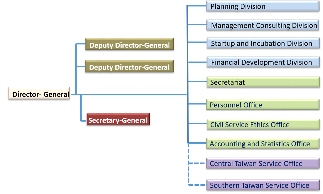 經濟部中小及新創企業署組織架構圖(英文版).png